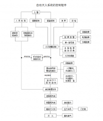 氣體滅火系統的工作原理是什么呢？