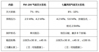 七氟丙烷滅火系統的關(guān)鍵問(wèn)題！