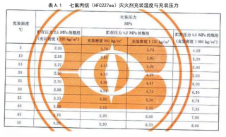 廣東氣體滅火系統廠(chǎng)家:七氟丙烷滅火系統充裝密度是多少呢？