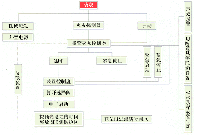 SDE氣體滅火系統是什么？