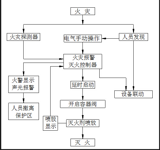 柜式七氟丙烷系統